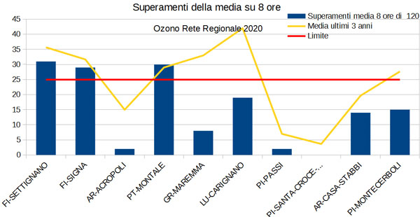 superamenti media 8 ore ozono