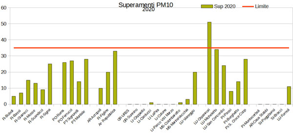 superamenti pm10