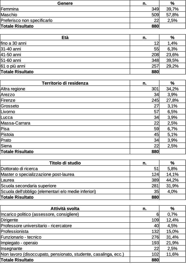 dati sociografici