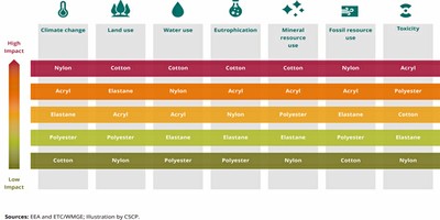 impatti ambientali delle fibre tessili