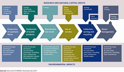 impatti ambientali del comparto tessile