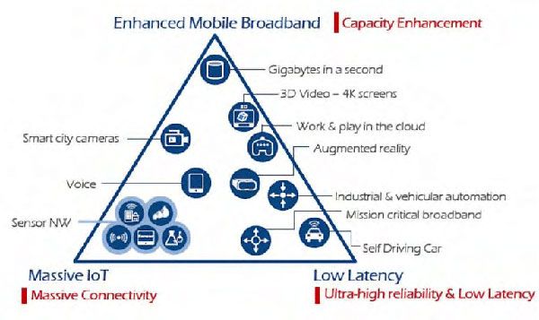 il triangolo delle applicazioini 5G