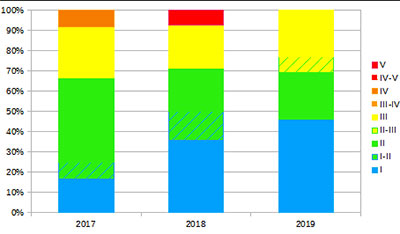 Classi di qualità in percentuale nel triennio 2017-2019