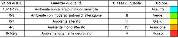 Tabella di conversione dei valori IBE in giudizi e relativi classi di qualità e colori rappresentativi