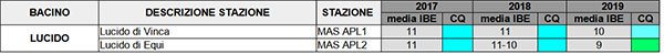 Valori medi annuali di IBE e relative classi di qualità nel Bacino del Lucido