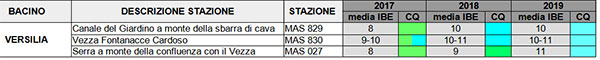 Valori medi annuali di IBE e relative classi di qualità nel Bacino del Versilia