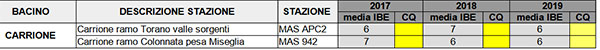 valori medi annuali di IBE e relative classi di qualità nel Bacino del Carrione