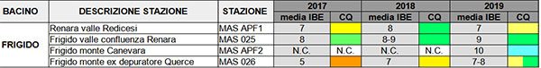 Valori medi annuali di IBE e relative classi di qualità nel Bacino del Frigido