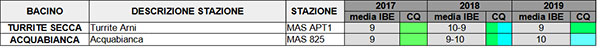 Valori medi annuali di IBE e relative classi di qualità nel Bacino del Turrite Secca e dell’Acquabianca