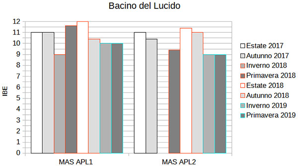 Valori stagionali IBE nel Bacino del Lucido