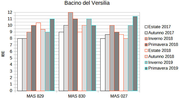 Valori stagionali IBE nel Bacino del Versilia