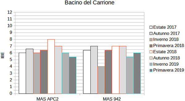 Valori stagionali IBE nel Bacino del Carrione