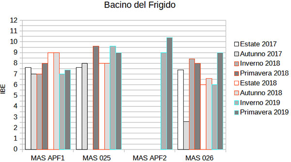 Valori stagionali IBE nel Bacino del Frigido