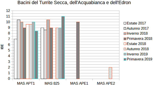 Valori stagionali IBE nel Bacino del Turrite Secca, dell’Acquabianca e dell’Edron