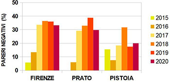 pareri negativi province Firenze, Prato e Pistoia