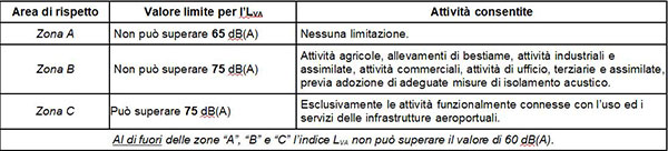 Suddivisione dell’intorno aeroportuale