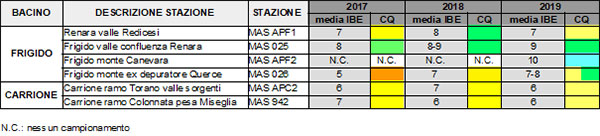 Qualità ecologica nel triennio 2017-2019 nel F.Frigido e T.Carrione (Valori medi annuali di IBE e Classi di Qualità)