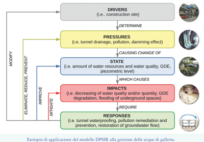 Modello DPSIR applicato alla costruzione delle gallerie