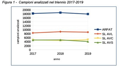 campioni analizzati