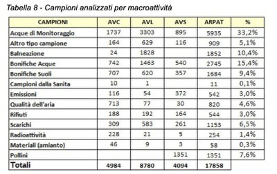 campioni analizzati per macroattività