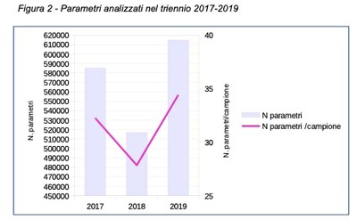 parametri analizzati