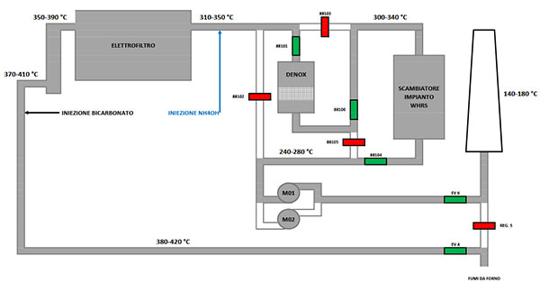 diagramma di flusso