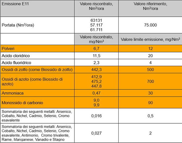 tabella risultati emissioni