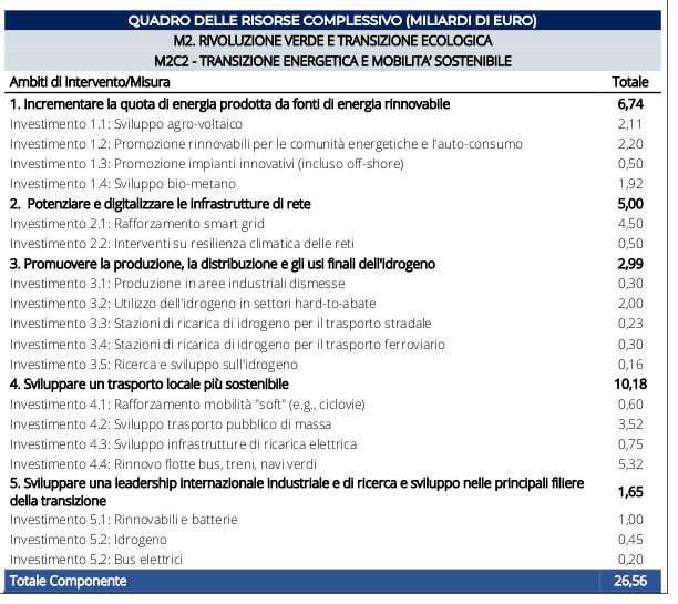 obiettivo 2 transizione energetica e mobilità sostenibile - sottobiettivi