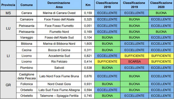 variazione classificazione balneazione