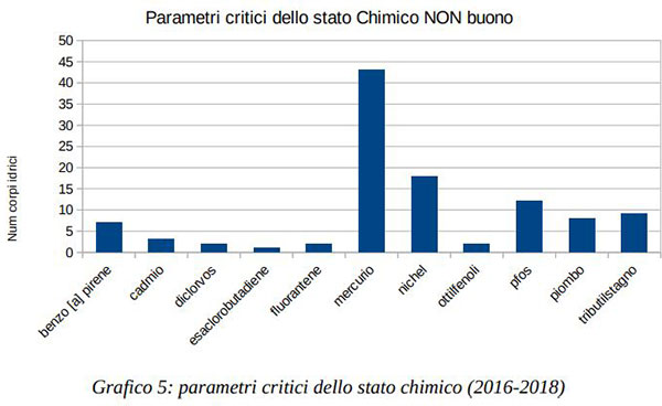 parameti critici acque piombo