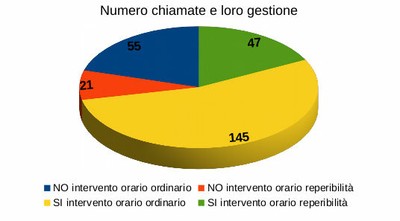 SOP gestione eventi