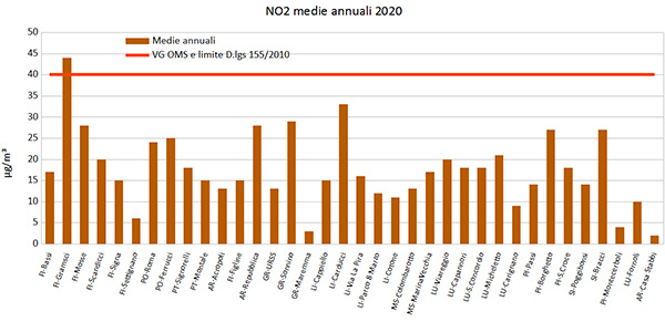 biossido-medie-annuali-2020.jpg