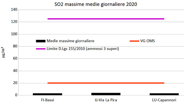 biossido-zolfo-massime-medie-giornaliere.jpg