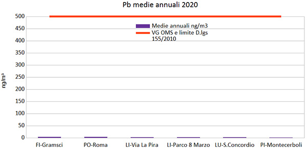 piombo-medie-annuali.jpg