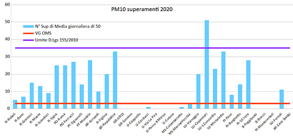 pm10-superamenti-media-giornaliera.jpg