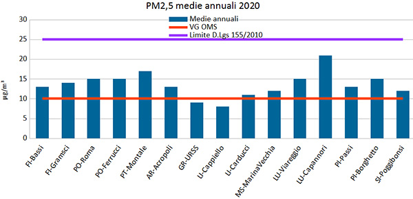 pm2.5-medie-annuali.JPG