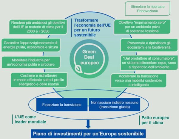 transizione ecologica e digitale