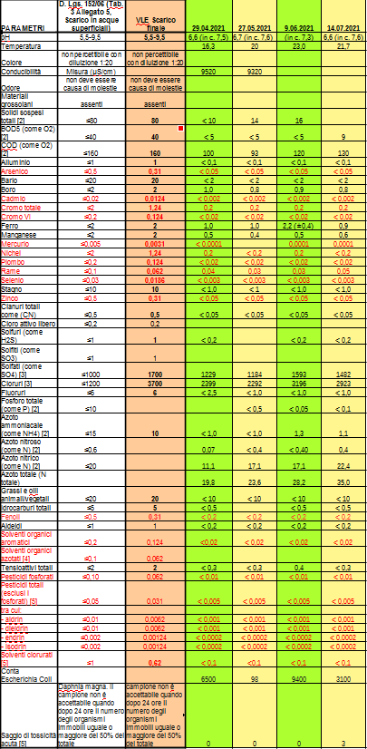 tabella scarico aprile-luglio 2021