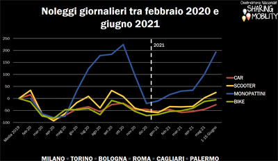 osservatorio-sharing-mobility-dati-2021.jpg