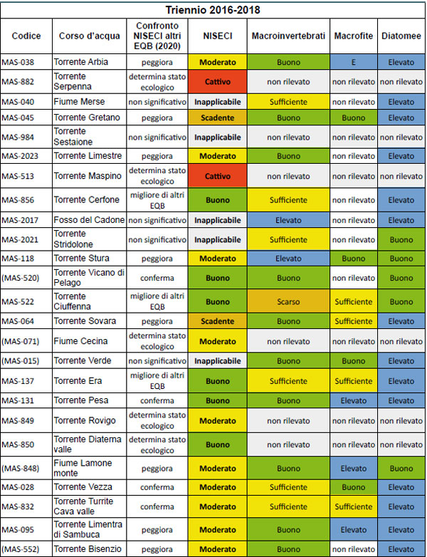 confronto tra gli indici biologici (EQB)