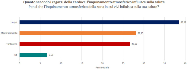 quanto l'inquinamento atmosferico influisce sulla salute 