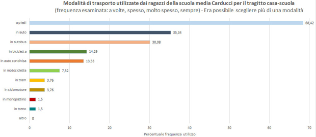 modalità di trasporto nel tragitto casa-scuola