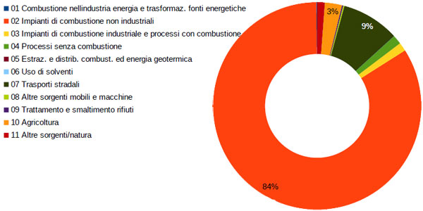 Incidenza dei settori di attività sul PM10 primario