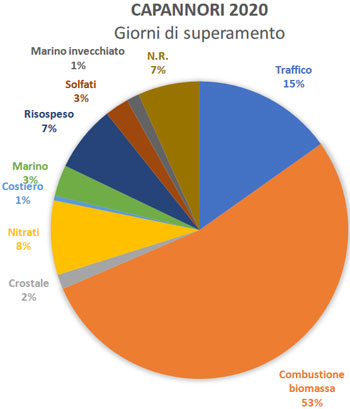 Contributi percentuali delle diverse sorgenti al PM10