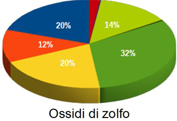 contributi-ossidi-zolfo.JPG