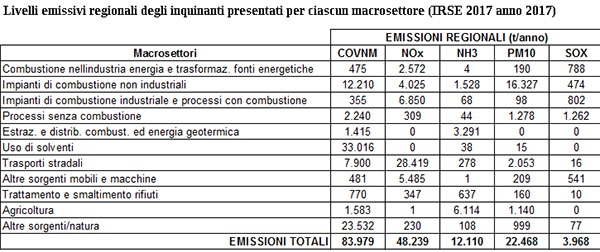 livelli-emissivi-regionali.jpg