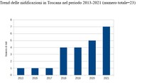 trend nidi toscana