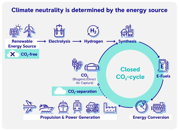 schema sulla neutralità climatica dei e-carburanti