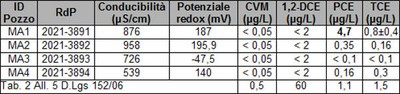 dati analitici - pozzo Masotti