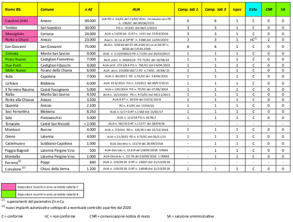 Tabella depuratori arezzo numero controlli - esiti